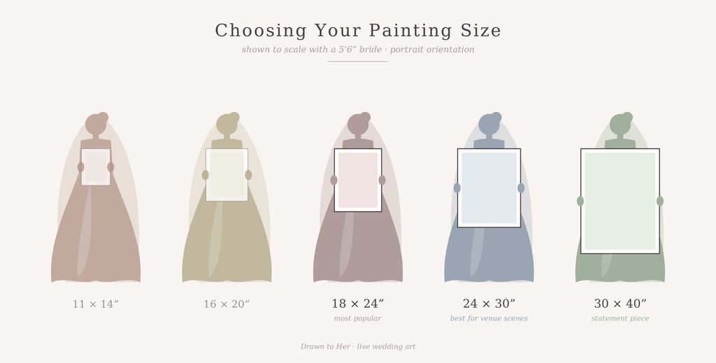 Wedding painting size comparison showing five vertical canvases—11 × 14, 16 × 20, 18 × 24, 24 × 30, and 30 × 40 inches—held by illustrated 5'6" brides for scale.